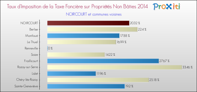 Taux d'imposition de la taxe foncière sur les immeubles et terrains non batis 2014 pour NOIRCOURT et les communes proches Comparaison des taux d'imposition de la taxe foncière sur les immeubles et terrains non batis 2014 pour NOIRCOURT et les communes voisines