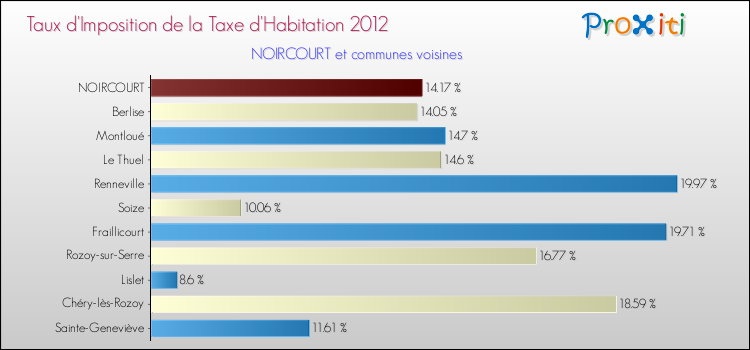 Taux d'imposition de la taxe d'habitation 2012 pour NOIRCOURT et les communes proches Comparaison des taux d'imposition de la taxe d'habitation 2012 pour NOIRCOURT et les communes voisines