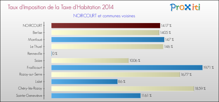 Taux d'imposition de la taxe d'habitation 2014 pour NOIRCOURT et les communes proches Comparaison des taux d'imposition de la taxe d'habitation 2014 pour NOIRCOURT et les communes voisines