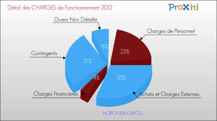Décomposition des Charges de Fonctionnement 2012 de la commune de NOROY-SUR-OURCQ Charges de Fonctionnement 2012 pour la commune de NOROY-SUR-OURCQ