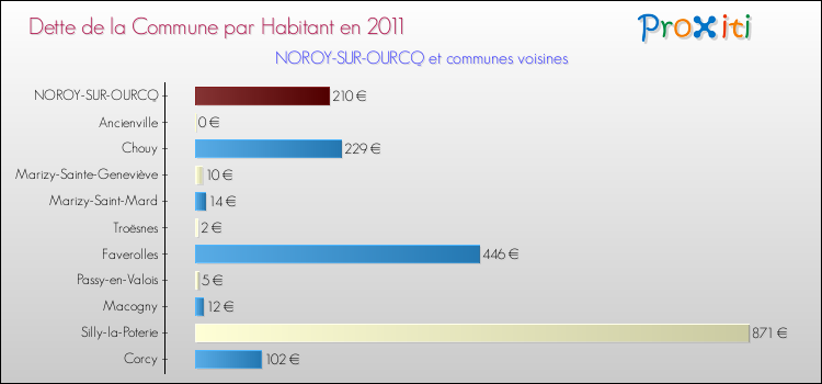 Dette par habitant de la commune en 2011 pour NOROY-SUR-OURCQ et les communes proches Comparaison de la dette par habitant de la commune en 2011 pour NOROY-SUR-OURCQ et les communes voisines