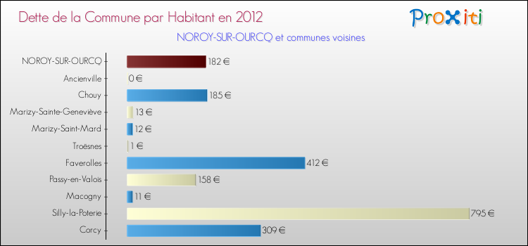 Dette par habitant de la commune en 2012 pour NOROY-SUR-OURCQ et les communes proches Comparaison de la dette par habitant de la commune en 2012 pour NOROY-SUR-OURCQ et les communes voisines