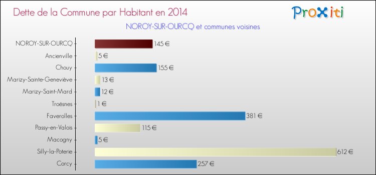 Dette par habitant de la commune en 2014 pour NOROY-SUR-OURCQ et les communes proches Comparaison de la dette par habitant de la commune en 2014 pour NOROY-SUR-OURCQ et les communes voisines