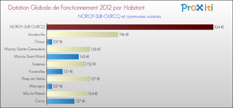 Montant des dotations globales de fonctionnement DGF par Habitant pour NOROY-SUR-OURCQ et les communes proches Comparaison des des dotations globales de fonctionnement DGF par habitant pour NOROY-SUR-OURCQ et les communes voisines
