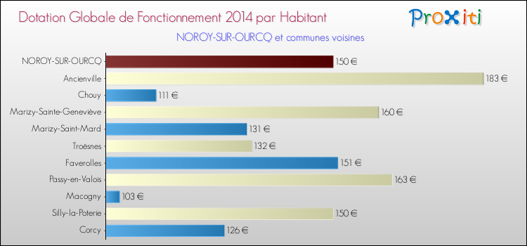 Montant des dotations globales de fonctionnement DGF par Habitant pour NOROY-SUR-OURCQ et les communes proches en 2014. Comparaison des des dotations globales de fonctionnement DGF par habitant pour NOROY-SUR-OURCQ et les communes voisines en 2014.