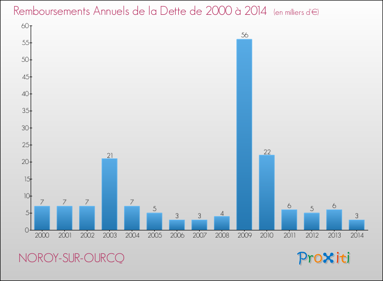 Evolution de l'annuité de la dette pour la commune de NOROY-SUR-OURCQ de 2000 à 2014 Annuités de la dette pour NOROY-SUR-OURCQ de 2000 à 2014