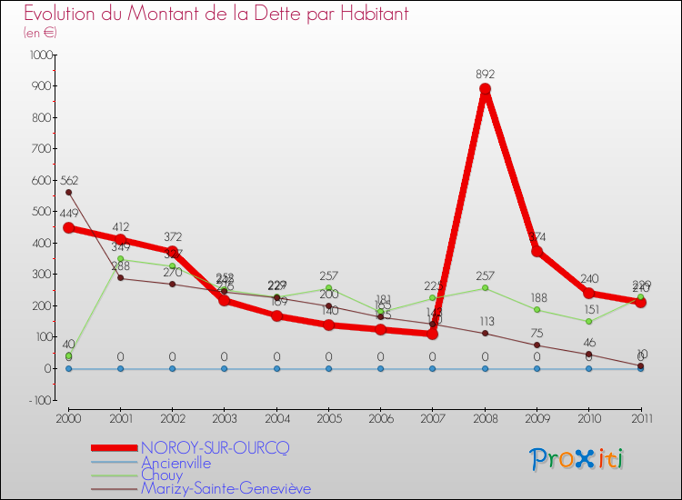 Evolution de la dette par habitant pour la commune de NOROY-SUR-OURCQ et les communes proches Comparaison de la dette par habitant pour NOROY-SUR-OURCQ et les communes voisines