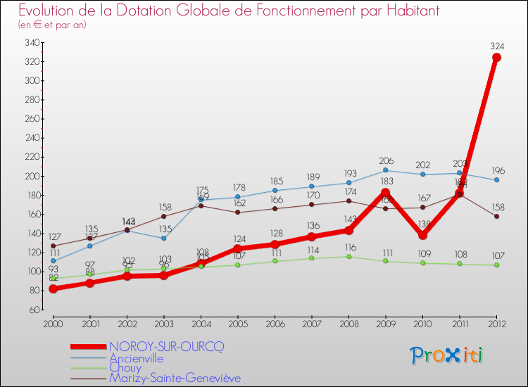 Evolution et montant de la dotation globale de fonctionnement par Habitant pour NOROY-SUR-OURCQ et les communes proches Comparaison des dotations globales de fonctionnement par habitant pour NOROY-SUR-OURCQ et les communes voisines
