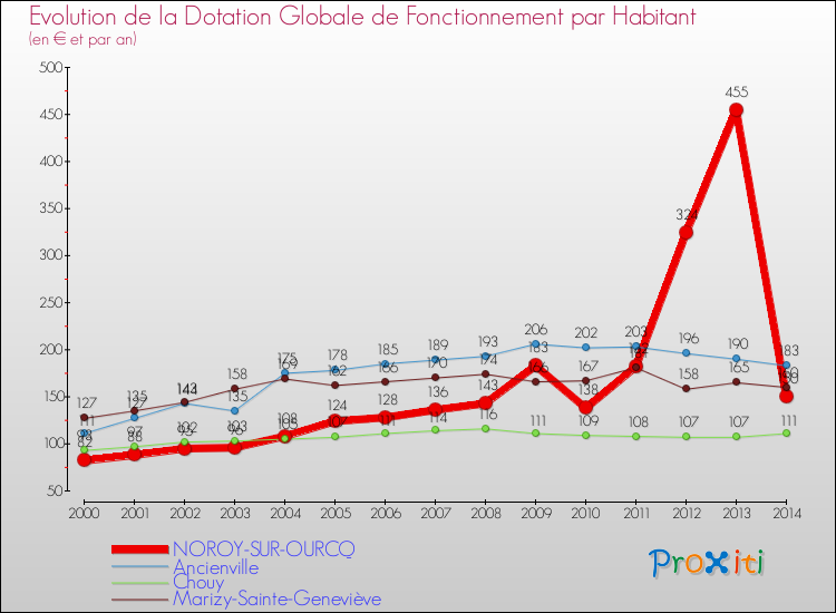 Evolution et montant de la dotation globale de fonctionnement par Habitant pour NOROY-SUR-OURCQ et les communes proches de 2000 à 2014. Comparaison des dotations globales de fonctionnement par habitant pour NOROY-SUR-OURCQ et les communes voisines de 2000 à 2014.