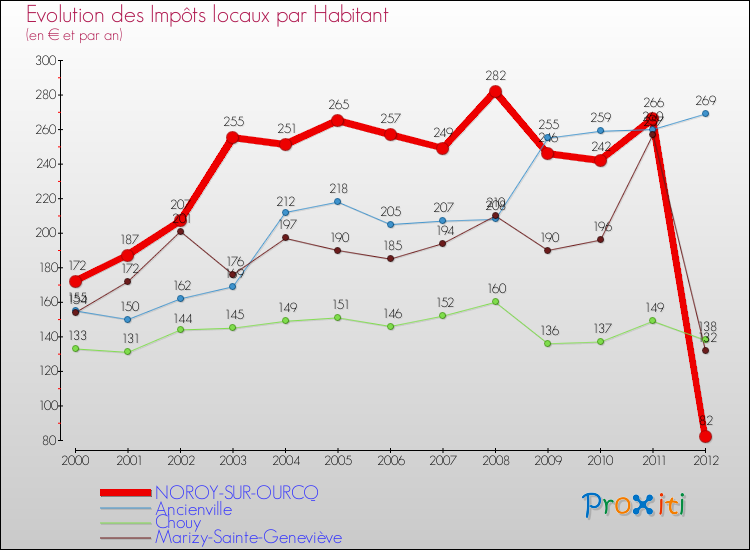 Evolution et montant des impôts locaux par Habitant pour NOROY-SUR-OURCQ et les communes proches Comparaison des impôts locaux par habitant pour NOROY-SUR-OURCQ et les communes voisines
