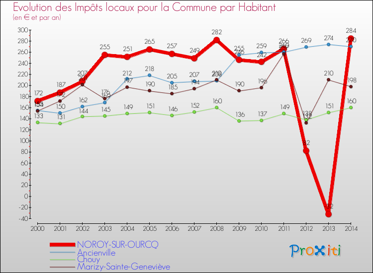 Evolution et montant des impôts locaux par Habitant pour NOROY-SUR-OURCQ et les communes proches de 2000 à 2014 Comparaison des impôts locaux par habitant pour NOROY-SUR-OURCQ et les communes voisines de 2000 à 2014