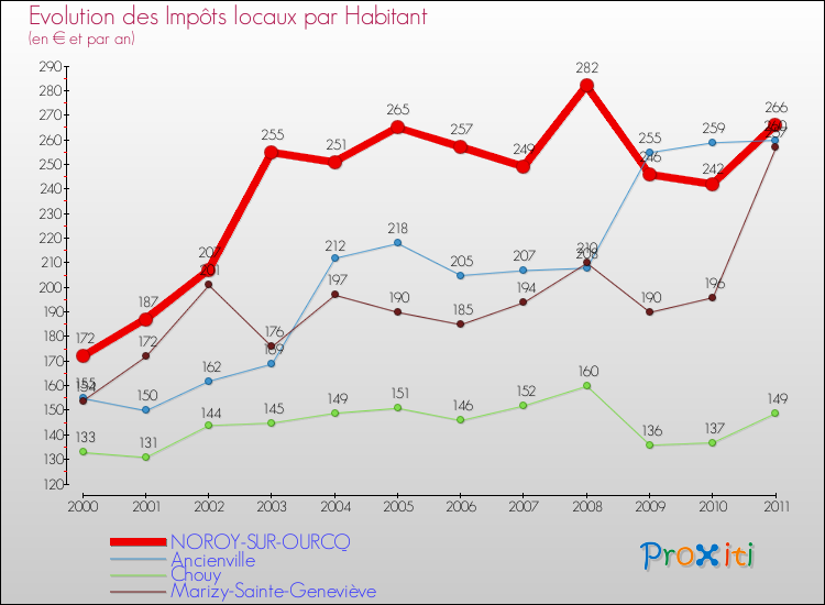 Evolution et montant des impôts locaux par Habitant pour NOROY-SUR-OURCQ et les communes proches Comparaison des impôts locaux par habitant pour NOROY-SUR-OURCQ et les communes voisines