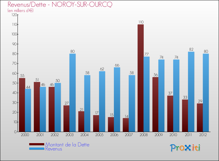 Evolution comparée de la dette et des revenus pour la commune de NOROY-SUR-OURCQ de 2000 à 2012 Comparaison de la dette et des revenus pour NOROY-SUR-OURCQ de 2000 à 2012