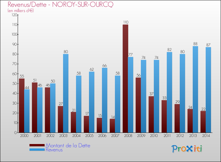 Evolution comparée de la dette et des revenus pour la commune de NOROY-SUR-OURCQ de 2000 à 2014 Comparaison de la dette et des revenus pour NOROY-SUR-OURCQ de 2000 à 2014