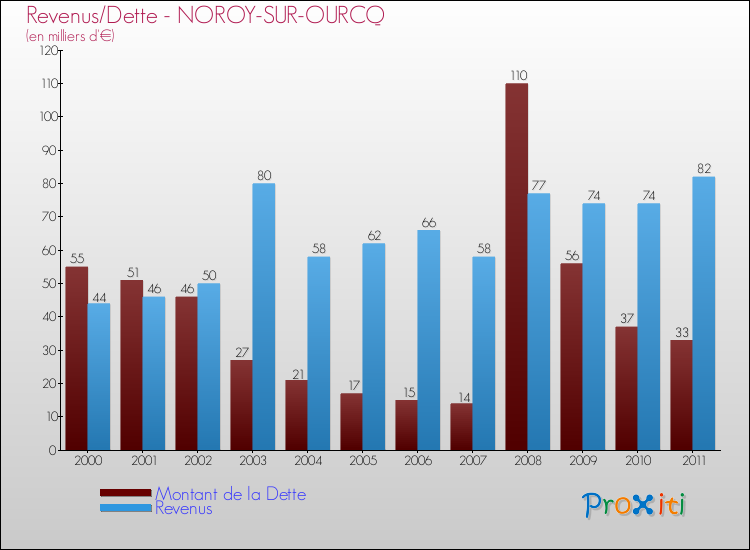 Evolution comparée de la dette et des revenus pour la commune de NOROY-SUR-OURCQ de 2000 à 2011 Comparaison de la dette et des revenus pour NOROY-SUR-OURCQ de 2000 à 2011