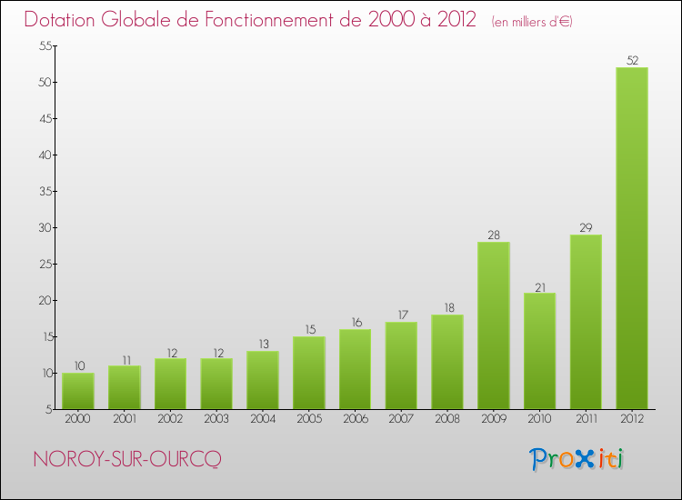 Evolution du montant de la Dotation Globale de Fonctionnement pour la commune de NOROY-SUR-OURCQ de 2000 à 2012 Evolution du montant de la Dotation Globale de Fonctionnement pour NOROY-SUR-OURCQ de 2000 à 2012