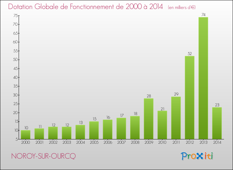 Evolution du montant de la Dotation Globale de Fonctionnement pour la commune de NOROY-SUR-OURCQ de 2000 à 2014 Evolution du montant de la Dotation Globale de Fonctionnement pour NOROY-SUR-OURCQ de 2000 à 2014