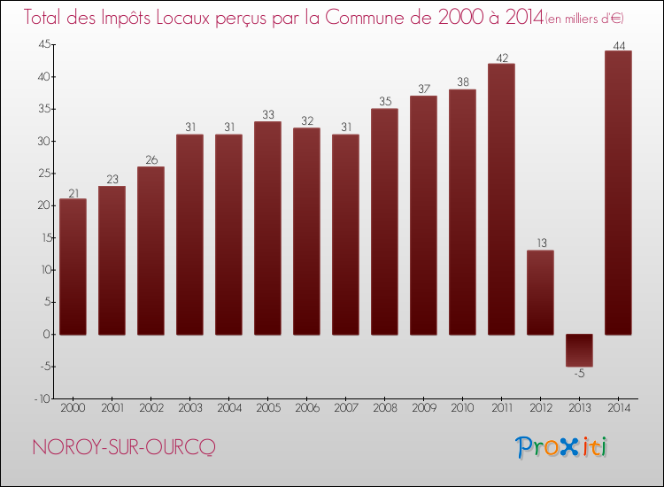 Evolution des Impôts Locaux pour la commune de NOROY-SUR-OURCQ de 2000 à 2014 Evolution des Impôts Locaux pour NOROY-SUR-OURCQ de 2000 à 2014