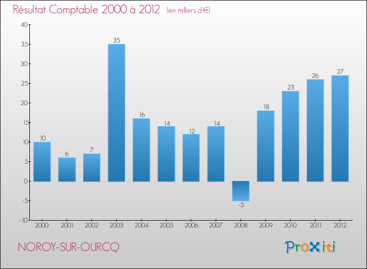 Evolution du résultat comptable pour la commune de NOROY-SUR-OURCQ de 2000 à 2012 Evolution du résultat comptable pour NOROY-SUR-OURCQ de 2000 à 2012