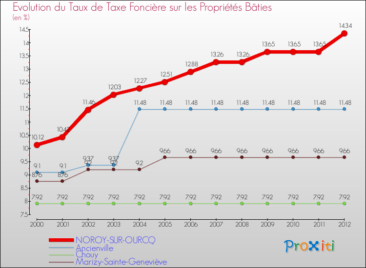 Evolution du taux de la taxe foncière sur le bati pour NOROY-SUR-OURCQ et les communes proches de 2000 à 2012 Comparaison des taux de taxe foncière sur le bati pour NOROY-SUR-OURCQ et les communes voisines de 2000 à 2012