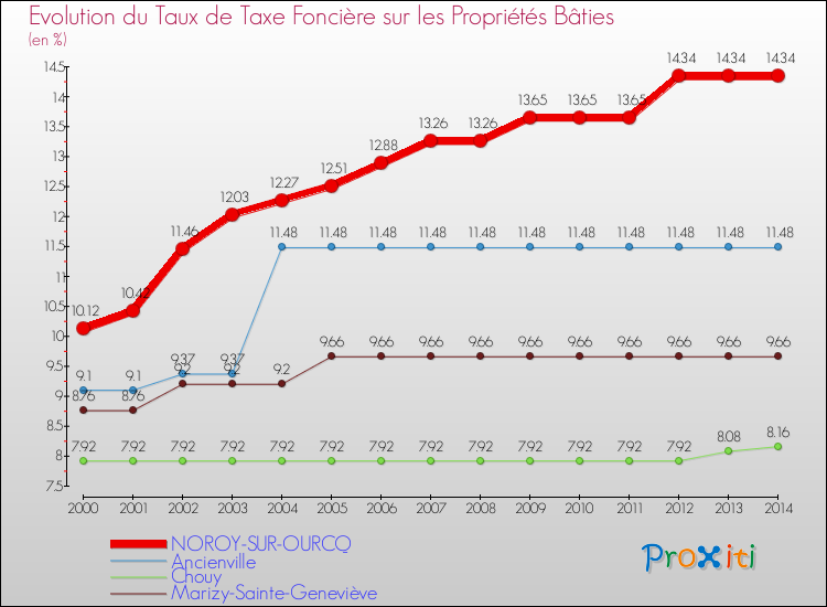 Evolution du taux de la taxe foncière sur le bati pour NOROY-SUR-OURCQ et les communes proches de 2000 à 2014 Comparaison des taux de taxe foncière sur le bati pour NOROY-SUR-OURCQ et les communes voisines de 2000 à 2014