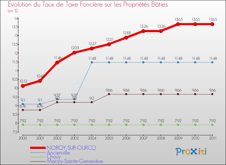 Evolution du taux de la taxe foncière sur le bati pour NOROY-SUR-OURCQ et les communes proches Comparaison des taux de taxe foncière sur le bati pour NOROY-SUR-OURCQ et les communes voisines
