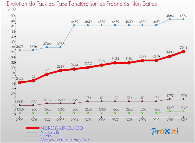 Evolution du taux de la taxe foncière sur les immeubles et terrains non batis pour NOROY-SUR-OURCQ et les communes proches de 2000 à 2012 Comparaison des taux de la taxe foncière sur les immeubles et terrains non batis pour NOROY-SUR-OURCQ et les communes voisines de 2000 à 2012