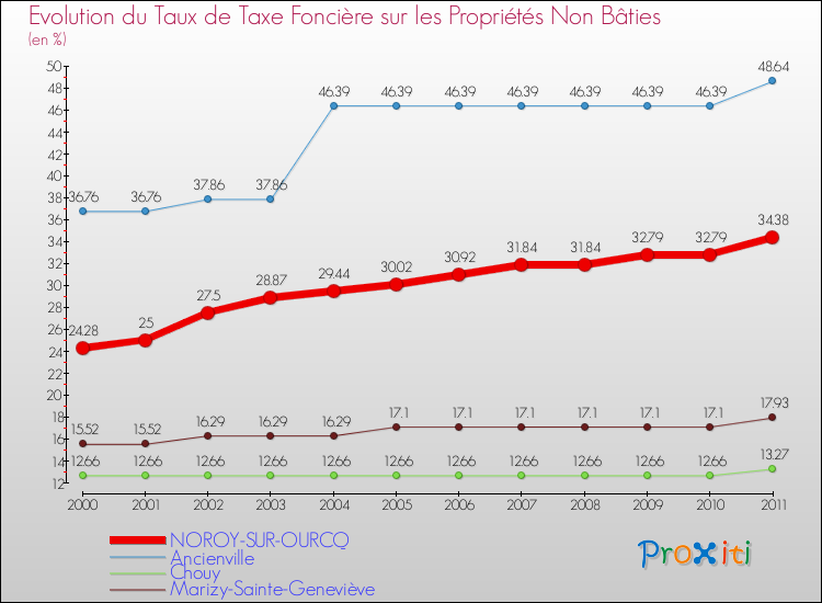 Evolution du taux de la taxe foncière sur les immeubles et terrains non batis pour NOROY-SUR-OURCQ et les communes proches Comparaison des taux de la taxe foncière sur les immeubles et terrains non batis pour NOROY-SUR-OURCQ et les communes voisines