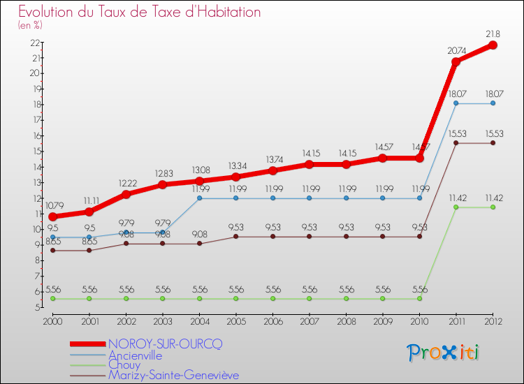 Evolution du taux de la taxe d'habitation pour NOROY-SUR-OURCQ et les communes proches Comparaison des taux de la taxe d'habitation pour NOROY-SUR-OURCQ et les communes voisines