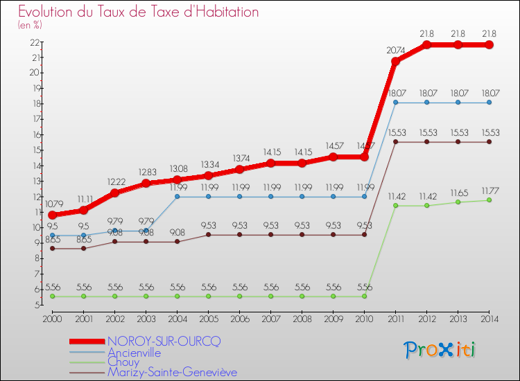Evolution du taux de la taxe d'habitation pour NOROY-SUR-OURCQ et les communes proches de 2000 à 2014 Comparaison des taux de la taxe d'habitation pour NOROY-SUR-OURCQ et les communes voisines de 2000 à 2014