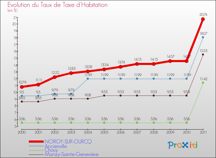Evolution du taux de la taxe d'habitation pour NOROY-SUR-OURCQ et les communes proches Comparaison des taux de la taxe d'habitation pour NOROY-SUR-OURCQ et les communes voisines