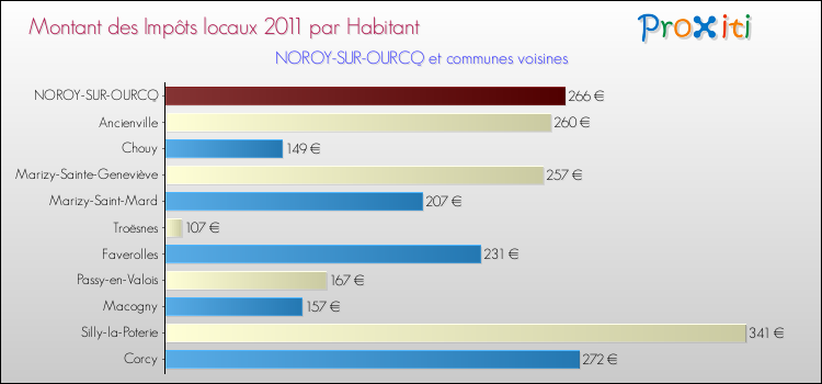 Montant des impôts locaux par Habitant pour NOROY-SUR-OURCQ et les communes proches Comparaison des impôts locaux par habitant pour NOROY-SUR-OURCQ et les communes voisines