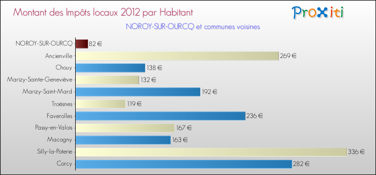 Montant des impôts locaux par Habitant pour NOROY-SUR-OURCQ et les communes proches Comparaison des impôts locaux par habitant pour NOROY-SUR-OURCQ et les communes voisines