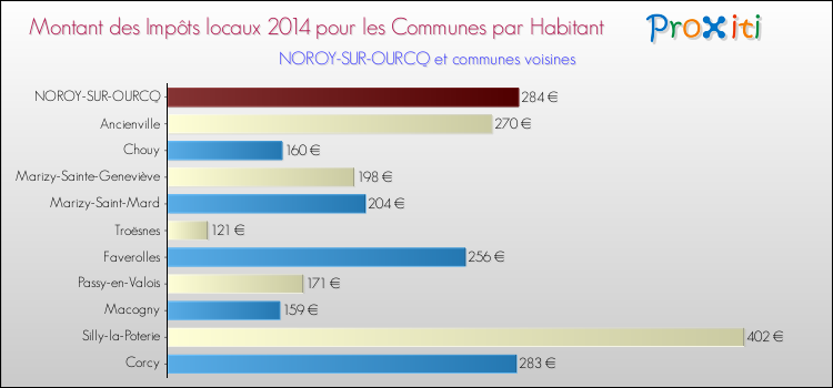 Montant des impôts locaux par Habitant pour NOROY-SUR-OURCQ et les communes proches en 2014 Comparaison des impôts locaux par habitant pour NOROY-SUR-OURCQ et les communes voisines en 2014