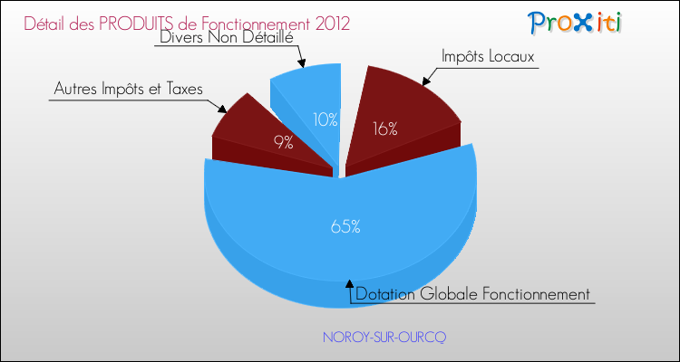 Décomposition du Budget de Fonctionnement 2012 de la commune de NOROY-SUR-OURCQ Budget de Fonctionnement 2012 pour la commune de NOROY-SUR-OURCQ