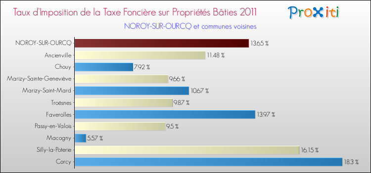 Taux d'imposition de la taxe foncière sur le bati 2011 pour NOROY-SUR-OURCQ et les communes proches Comparaison des taux d'imposition de la taxe foncière sur le bati 2011 pour NOROY-SUR-OURCQ et les communes voisines