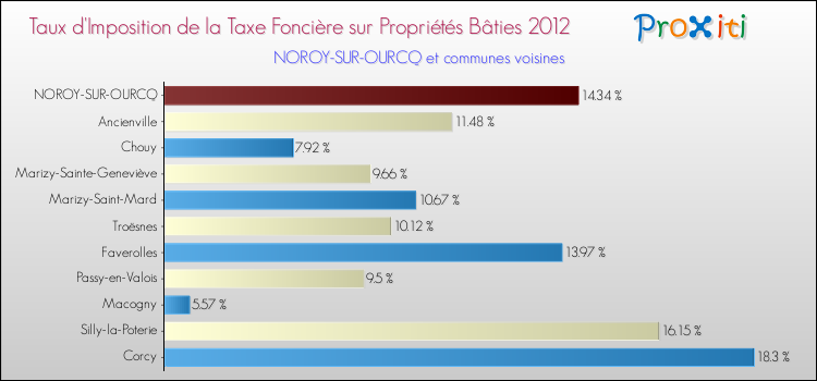 Taux d'imposition de la taxe foncière sur le bati 2012 pour NOROY-SUR-OURCQ et les communes proches Comparaison des taux d'imposition de la taxe foncière sur le bati 2012 pour NOROY-SUR-OURCQ et les communes voisines