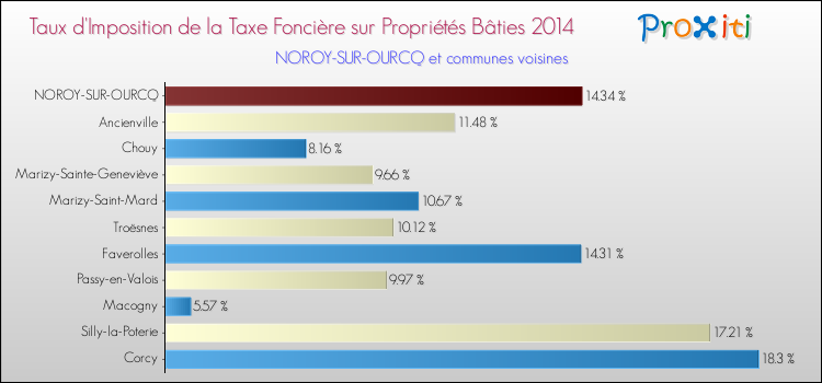 Taux d'imposition de la taxe foncière sur le bati 2014 pour NOROY-SUR-OURCQ et les communes proches Comparaison des taux d'imposition de la taxe foncière sur le bati 2014 pour NOROY-SUR-OURCQ et les communes voisines