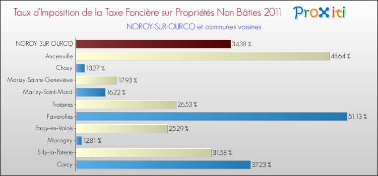 Taux d'imposition de la taxe foncière sur les immeubles et terrains non batis 2011 pour NOROY-SUR-OURCQ et les communes proches Comparaison des taux d'imposition de la taxe foncière sur les immeubles et terrains non batis 2011 pour NOROY-SUR-OURCQ et les communes voisines