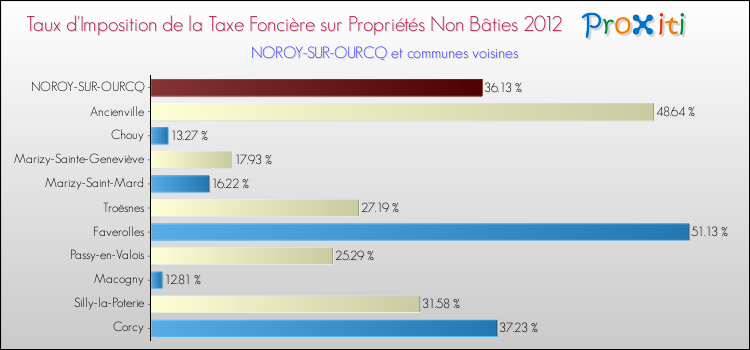 Taux d'imposition de la taxe foncière sur les immeubles et terrains non batis 2012 pour NOROY-SUR-OURCQ et les communes proches Comparaison des taux d'imposition de la taxe foncière sur les immeubles et terrains non batis 2012 pour NOROY-SUR-OURCQ et les communes voisines