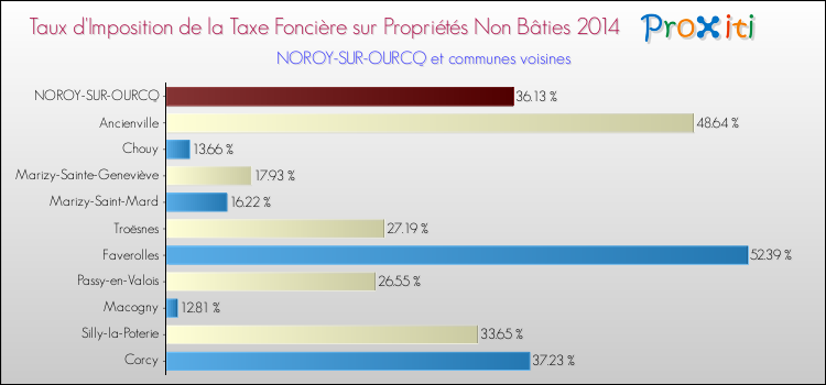 Taux d'imposition de la taxe foncière sur les immeubles et terrains non batis 2014 pour NOROY-SUR-OURCQ et les communes proches Comparaison des taux d'imposition de la taxe foncière sur les immeubles et terrains non batis 2014 pour NOROY-SUR-OURCQ et les communes voisines