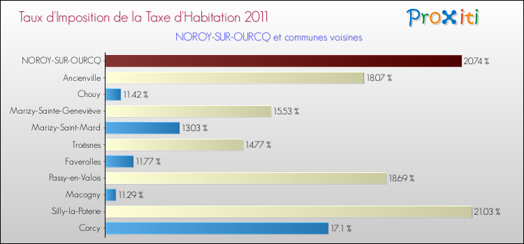 Taux d'imposition de la taxe d'habitation 2011 pour NOROY-SUR-OURCQ et les communes proches Comparaison des taux d'imposition de la taxe d'habitation 2011 pour NOROY-SUR-OURCQ et les communes voisines