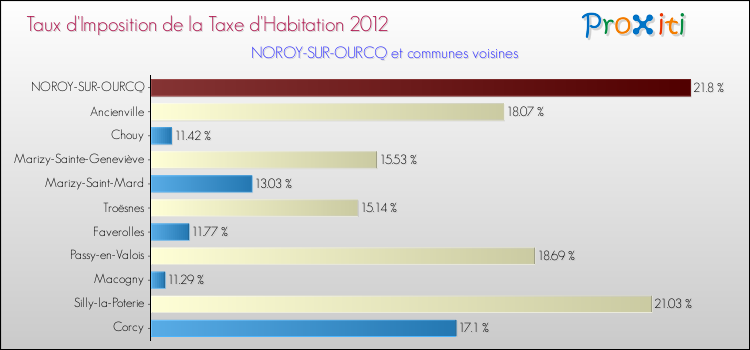 Taux d'imposition de la taxe d'habitation 2012 pour NOROY-SUR-OURCQ et les communes proches Comparaison des taux d'imposition de la taxe d'habitation 2012 pour NOROY-SUR-OURCQ et les communes voisines