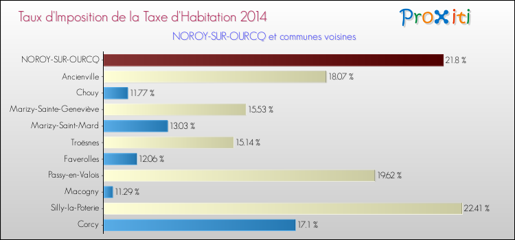 Taux d'imposition de la taxe d'habitation 2014 pour NOROY-SUR-OURCQ et les communes proches Comparaison des taux d'imposition de la taxe d'habitation 2014 pour NOROY-SUR-OURCQ et les communes voisines