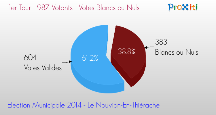 Votes blancs ou nuls au 1er Tour des Elections Municipales 2014 de la commune de Le Nouvion-En-Thiérache Elections Municipales 2014 - Votes blancs ou nuls au 1er Tour pour la commune de Le Nouvion-En-Thiérache