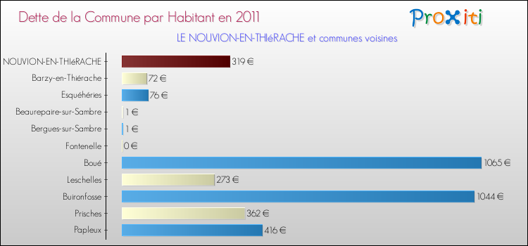 Dette par habitant de la commune en 2011 pour LE NOUVION-EN-THIéRACHE et les communes proches Comparaison de la dette par habitant de la commune en 2011 pour LE NOUVION-EN-THIéRACHE et les communes voisines