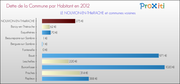 Dette par habitant de la commune en 2012 pour LE NOUVION-EN-THIéRACHE et les communes proches Comparaison de la dette par habitant de la commune en 2012 pour LE NOUVION-EN-THIéRACHE et les communes voisines
