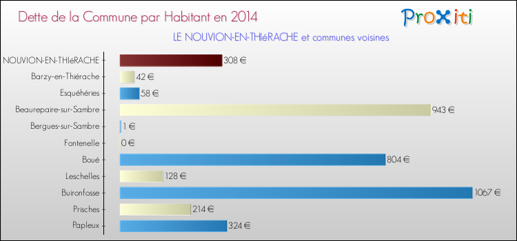 Dette par habitant de la commune en 2014 pour LE NOUVION-EN-THIéRACHE et les communes proches Comparaison de la dette par habitant de la commune en 2014 pour LE NOUVION-EN-THIéRACHE et les communes voisines