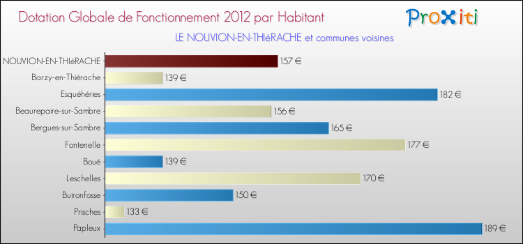 Montant des dotations globales de fonctionnement DGF par Habitant pour LE NOUVION-EN-THIéRACHE et les communes proches Comparaison des des dotations globales de fonctionnement DGF par habitant pour LE NOUVION-EN-THIéRACHE et les communes voisines