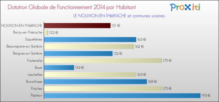 Montant des dotations globales de fonctionnement DGF par Habitant pour LE NOUVION-EN-THIéRACHE et les communes proches en 2014. Comparaison des des dotations globales de fonctionnement DGF par habitant pour LE NOUVION-EN-THIéRACHE et les communes voisines en 2014.